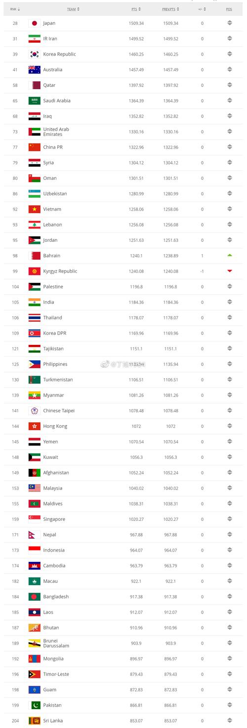 世界足联最新国家队排名表